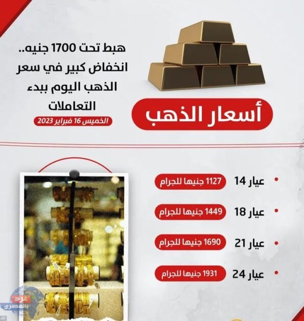 انخفاض كبير في سعر الذهب اليوم ببدء التعاملات.. تحت 1700 جنيه