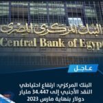 البنك المركزي: ارتفاع احتياطي النقد الأجنبي إلى 34.447 مليار دولار