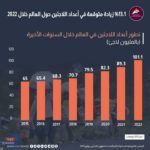 مركز المعلومات :أكثر من 100 مليون لاجئ حول العالم خلال 2022