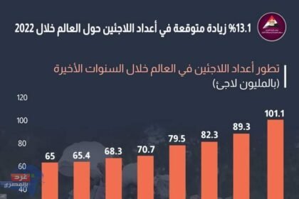 مركز المعلومات :أكثر من 100 مليون لاجئ حول العالم خلال 2022