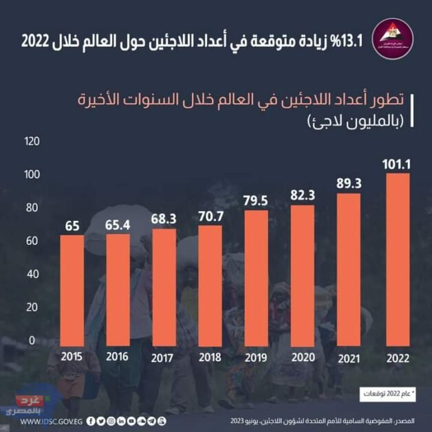 مركز المعلومات :أكثر من 100 مليون لاجئ حول العالم خلال 2022