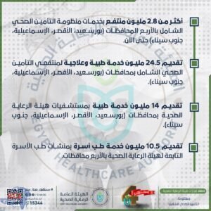 انجازات "الرعاية الصحية" بمنظومة التأمين الصحي الشامل خلال 4 أعوام 4 134
