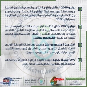 انجازات "الرعاية الصحية" بمنظومة التأمين الصحي الشامل خلال 4 أعوام 3 135