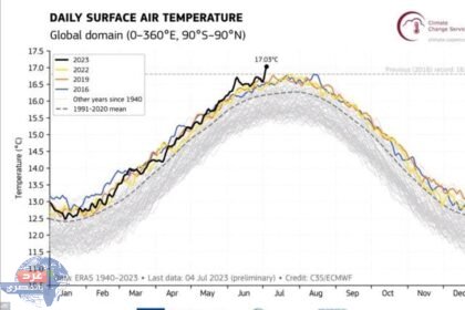 لأول مرة ..رقم قياسي جديد سجلته درجة حرارة سطح الأرض
