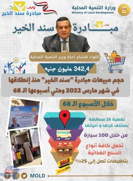 التنمية المحلية: 342,4 مليون جنيه حجم مبيعات مبادرة "سند الخير" منذ انطلاقها