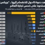 المجموعة الجديدة في بريكس تضم 11 دولة وتستحوذ على خمس تجارة العالم