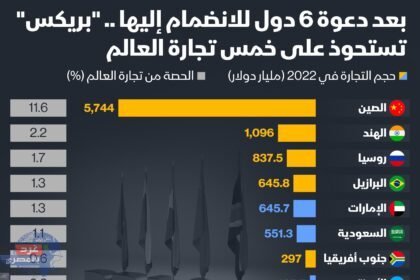 المجموعة الجديدة في بريكس تضم 11 دولة وتستحوذ على خمس تجارة العالم
