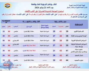 استمرار الموجة شديدة الحرارة على أغلب الأنحاء استمرار الموجة شديدة الحرارة على أغلب الأنحاء