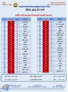 استمرار الموجة شديدة الحرارة على أغلب الأنحاء استمرار الموجة شديدة الحرارة على أغلب الأنحاء