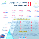 التعليم العالي: إدراج 51 جامعة مصرية في تصنيف ويبومتركس العالمي