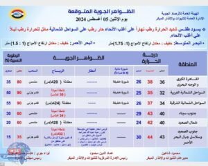 تفاصيل طقس الاثنين على كافة أنحاء الجمهورية..أمطار تصل لحد السيول تفاصيل طقس الاثنين على كافة أنحاء الجمهورية..أمطار تصل لحد السيول