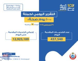 13 مليون خدمة مجانية عبر حملة "100 يوم صحة" 13 مليون خدمة مجانية عبر حملة "100 يوم صحة"