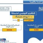 صحة القليوبية: حملة «100 يوم صحة» قدمت أكثر من ٤٠٥٩٣٠ خدمة طبية خلال ٦ أيام