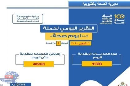 صحة القليوبية: حملة «100 يوم صحة» قدمت أكثر من ٤٠٥٩٣٠ خدمة طبية خلال ٦ أيام