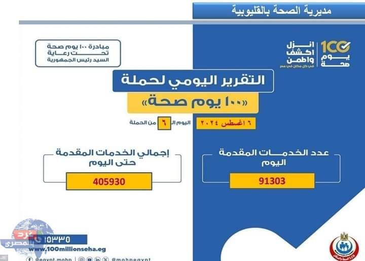 صحة القليوبية: حملة «100 يوم صحة» قدمت أكثر من ٤٠٥٩٣٠ خدمة طبية خلال ٦ أيام