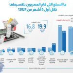 السيارات تتصدر قائمة السلع التي قام المصريون بتقسيطها