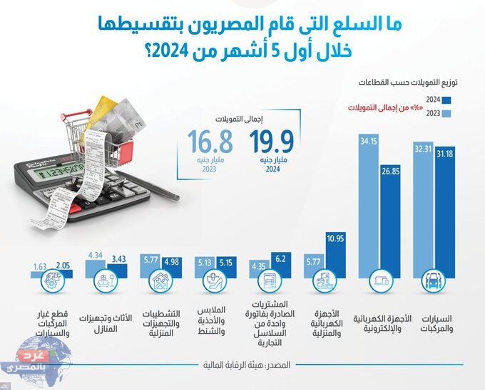 السيارات تتصدر قائمة السلع التي قام المصريون بتقسيطها
