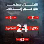 صحة غ-زة: 3 مجازر ضد العائلات وصل منها للمستشفيات 31 شهيداً و62 مصاباً خلال الـ24 ساعة الماضية