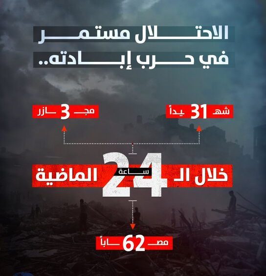 صحة غ-زة: 3 مجازر ضد العائلات وصل منها للمستشفيات 31 شهيداً و62 مصاباً خلال الـ24 ساعة الماضية