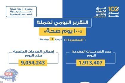  الصحة: قدمنا أكثر من 9 ملايين خدمة مجانية خلال 6 أيام ضمن حملة "100 يوم صحة"
