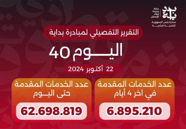 إجمالي عدد خدمات مبادرة بداية منذ انطلاقها لـ62.7 مليون خدمة