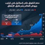الجيش المصري يتفوق على نظيره الإسرائيلي في ترتيب جيوش العالم رغم فارق الإنفاق– إنفوجرافيك