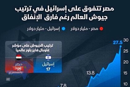 الجيش المصري يتفوق على نظيره الإسرائيلي في ترتيب جيوش العالم رغم فارق الإنفاق– إنفوجرافيك