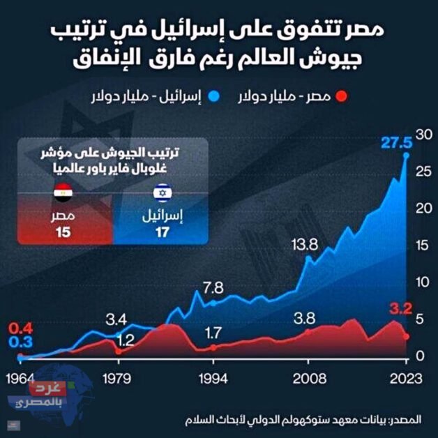 الجيش المصري يتفوق على نظيره الإسرائيلي في ترتيب جيوش العالم رغم فارق الإنفاق– إنفوجرافيك
