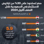 مصر تستحوذ على الحصة الأكبر من تراخيص الاستثمار في السعودية خلال النصف الأول 2024