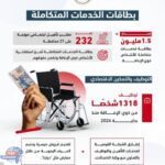التضامن :تعرف على حصاد بطاقة الخدمات المتكاملة لعام 2024