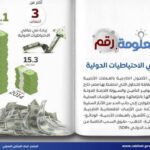 معلومة ورقم: صافي الاحتياطيات الدولية
