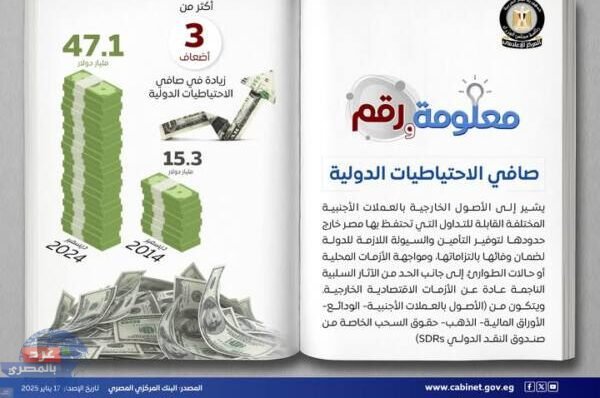 معلومة ورقم: صافي الاحتياطيات الدولية