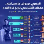 عمر مرموش: إنجاز تاريخي كأغلى صفقة شتوية في تاريخ كرة القدم!