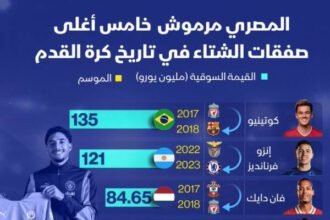 عمر مرموش: إنجاز تاريخي كأغلى صفقة شتوية في تاريخ كرة القدم!