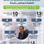 أبرزها رصد 170 مليار جنيه لزيادة أجور العاملين بالدولة والمعاشات اعتبارًا من 1 يوليو 2025