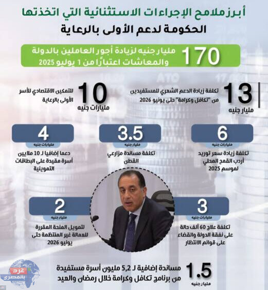 أبرزها رصد 170 مليار جنيه لزيادة أجور العاملين بالدولة والمعاشات اعتبارًا من 1 يوليو 2025
