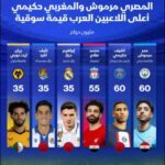 المصري مرموش والمغربي حكيمي هما الأعلى سوقية بين اللاعبين العرب