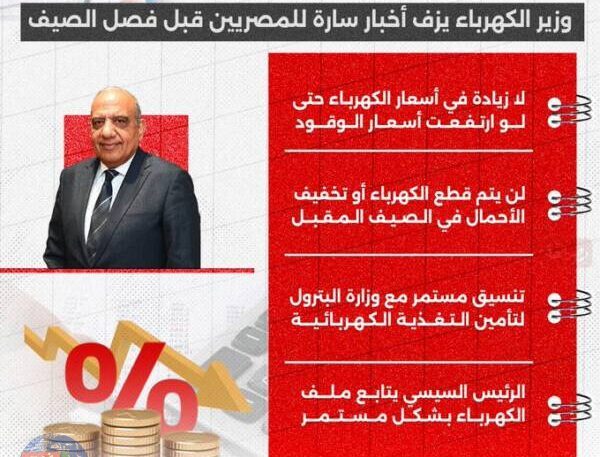 بشرى للمصريين: وزير الكهرباء يؤكد عدم وجود انقطاع أو زيادة في الأسعار قبل فصل الصيف بشرى للمصريين: وزير الكهرباء يؤكد عدم وجود انقطاع أو زيادة في الأسعار قبل فصل الصيف