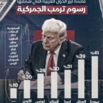 سوريا في الصدارة.. إليكم نسب الرسوم الجمركية التي فرضها ترمب على صادرات أبرز الدول العربية إلى أميركا