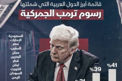سوريا في الصدارة.. إليكم نسب الرسوم الجمركية التي فرضها ترمب على صادرات أبرز الدول العربية إلى أميركا