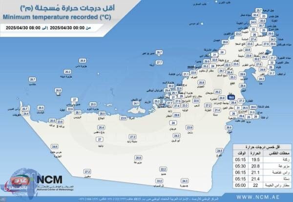 "أدنى درجة حرارة اليوم في الإمارات: 19.5 درجة مئوية في ركنة (العين) الساعة 05:15 صباحًا"