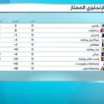 جدول ترتيب البريميرليغ قبل بداية الجولة الثانية عشر جدول ترتيب البريميرليغ قبل بداية الجولة الثانية عشر