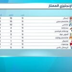 جدول ترتيب البريميرليغ قبل بداية الجولة الثانية عشر جدول ترتيب البريميرليغ قبل بداية الجولة الثانية عشر