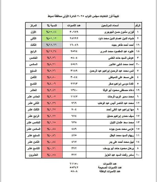 ️ الدائرة الأولى بدمياط ترسم خريطة سياسية جديدة