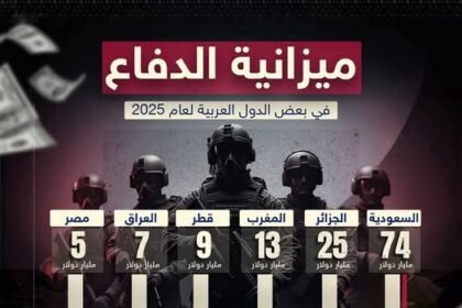 سباق التسلح العربي: مليارات تُنفق ومصر تتصدر ميزان القوى رغم ميزانية محدودة