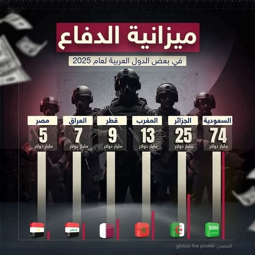 سباق التسلح العربي: مليارات تُنفق ومصر تتصدر ميزان القوى رغم ميزانية محدودة