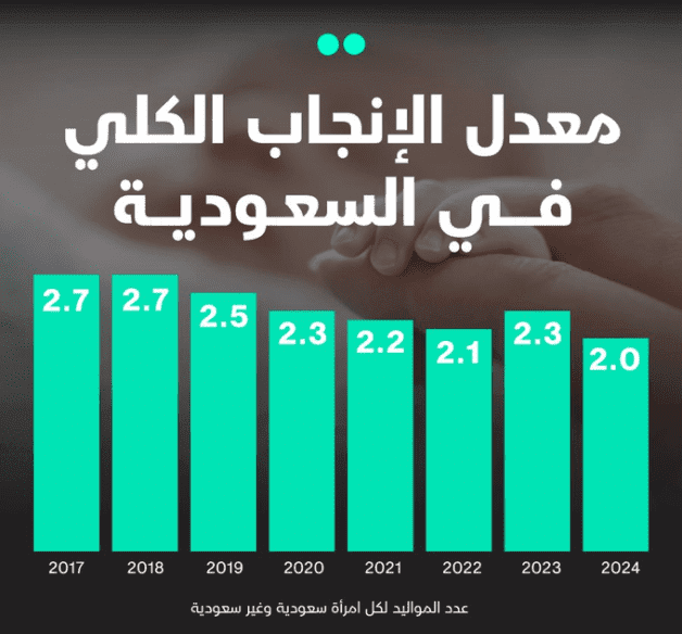 دراسة: معدل الإنجاب في السعودية يتراجع من 2.7 إلى 2 طفل لكل امرأة خلال 7 سنوات