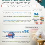 مصر في اليوم الدولي للتعليم.. قفزة 10 مراكز عالميًا بفضل إدماج البرمجة والذكاء الاصطناعي
