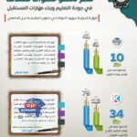 مصر في اليوم الدولي للتعليم.. قفزة 10 مراكز عالميًا بفضل إدماج البرمجة والذكاء الاصطناعي