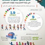 مصر في اليوم الدولي للتعليم.. قفزة 10 مراكز عالميًا بفضل إدماج البرمجة والذكاء الاصطناعي
